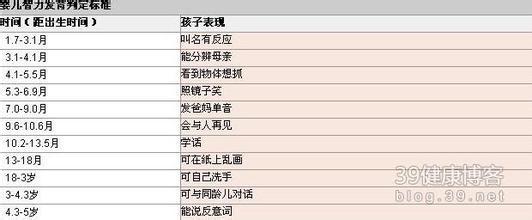 婴幼儿智力发育标准 促进宝宝智力发育从标准开始 婴幼儿智力标准一览表