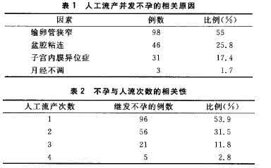 女性不孕症诊治腹腔镜 人工流产后继发不孕症的原因及诊治分析_2300字