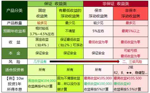 理财产品风险等级 理财产品风险等级 理财产品风险等级 您知晓多少？