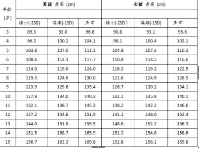 儿童生长发育迟缓 中国儿童生长迟缓率高达9.9% 治疗率不足1%