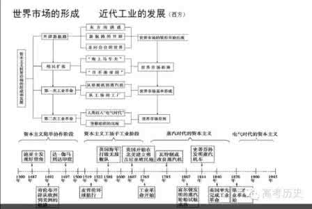 详读高中历史时间轴框架，让复习事半功倍！