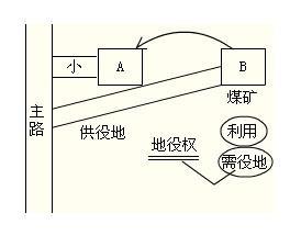 地役权与相邻权的区别 地役权与相邻权的区别 地役权与相邻权的区别讲解