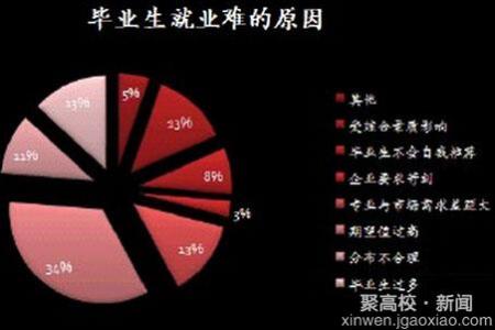 西安就业难的原因 当前大学生就业难的原因分析及对策