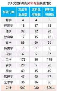 理科生能报文科专业吗 文科、理科生最青睐的专业