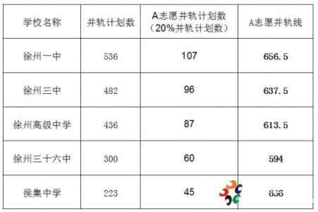 徐州沛县中考并轨线 2014年徐州市区热点高中中考A志愿并轨线公示表