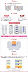 金科廊桥水乡花蝶墅 1张图看懂蝶形、Y形、外廊式、内廊式等各种姿势