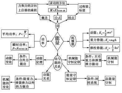 初中物理物体受力分析 孙恒芳教你学物理----物理六个分析----物体的运动过程分析