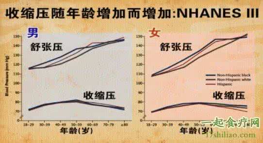 养生堂高血压视频 养生堂《血压也会“老龄化”—1》