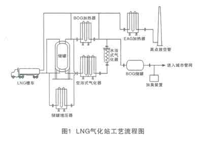 碧桂园森林城市 城市燃气输配