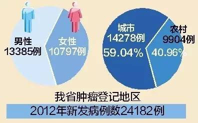 中国癌症发病率 王国强称我国癌症发病率为235/10万 呈上升趋势