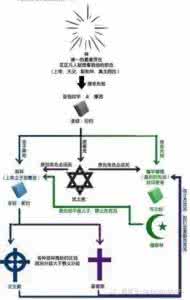 基督教犹太教伊斯兰教 天主教,基督教,犹太教和伊斯兰教的关系与区别
