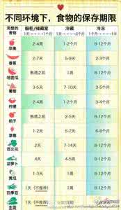 腾讯聊天记录保存期限 【各种食物的保存期限】