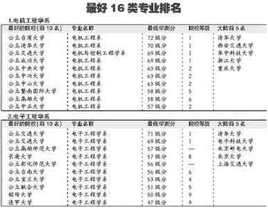 各高校优势专业 国内热门高校的优势专业盘点