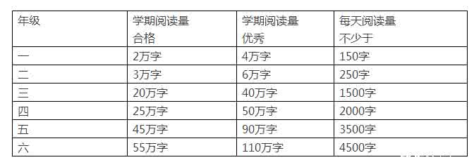 小学各年级德育目标 小学各年级阅读目标 小学各年级阅读考核标准