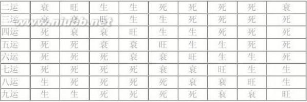 九星旺衰 九星运行之气的旺生衰死