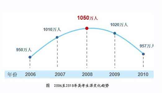 高校生源危机 高考生源危机的思考