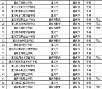 重庆野鸡大学名单 381所大学“野鸡大学”名单公布 重庆有3所