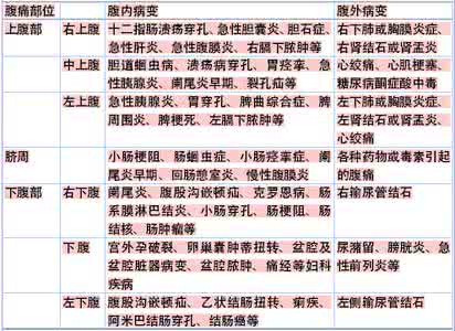 便血的鉴别诊断 便血症鉴别诊断