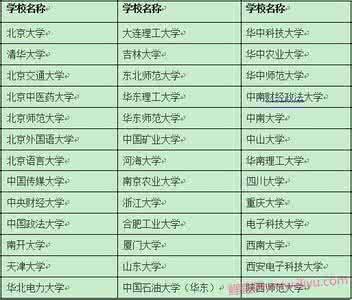 新增教育部直属高校 教育部直属高校2015年新增专业解析