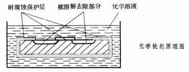 化学法加工 化学加工