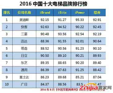 中国十大电梯品牌 中国十大电梯品牌排名