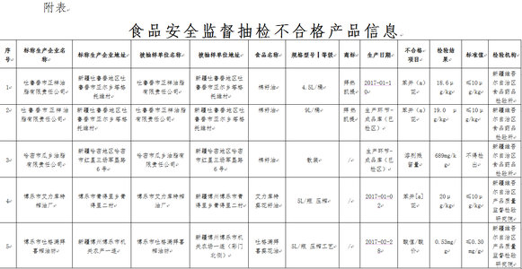 2015不合格食用油名单 甘肃22批次食用油等制品抽检不合格