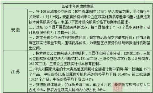 闽医改 2017 2号 闽皖青苏四省医改半年成绩单发布