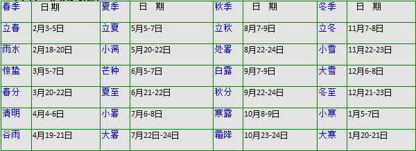 二十四节气 二十四节气对照表 二十四节气中英对照