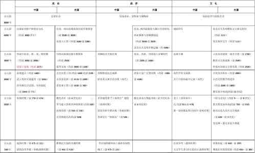 中外历史大事年表 中外历史大事年表 中外历史大事排序简史