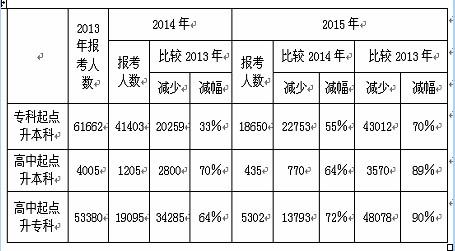 内蒙古公务员报考人数 2015年内蒙古成人高考报考人数为24387人