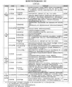 第四轮学科评估 【重磅消息】全国第四轮学科评估及指标体系说明