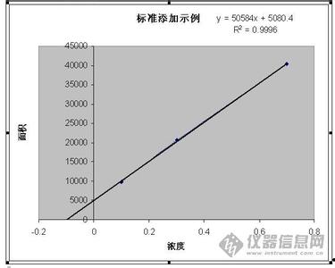 定性与定量分析方法 色谱定性与定量分析方法,