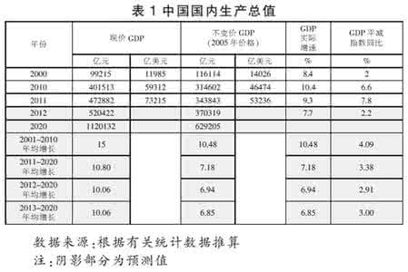 国内生产总值翻一番 实事求是 我国国内生产总值和人均收入翻一番的目标既切实可行_又实事求是