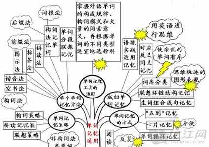 如何快速背诵课文 寒假必修：单词记忆8大方法，课文背诵4大技巧