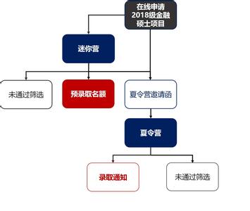 保研流程 申请保研的同学：保研的流程及需要提交的资料，你都知道吗？ 保研申请书