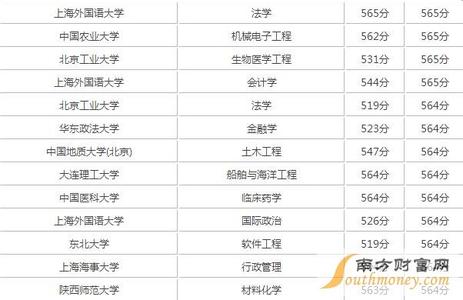 211大学的二本专业 二本分数可以上的211重点大学