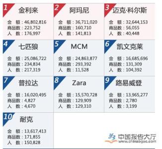 中国箱包品牌排行榜 中国箱包品牌排行榜 中国十大箱包品牌排行榜