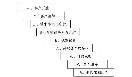 4s店汽车销售流程话术 4s店销售流程 4S店汽车销售流程_4s店销售流程