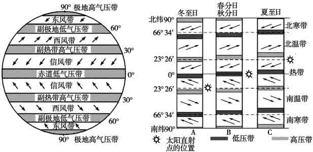 高中地理万能解题模板 【地理】万能解题模板之“气压带和风带”
