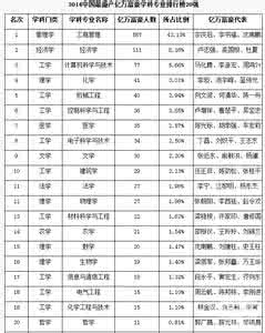 德国大学专业排名2014 2014中国最盛产亿万富豪大学专业排名