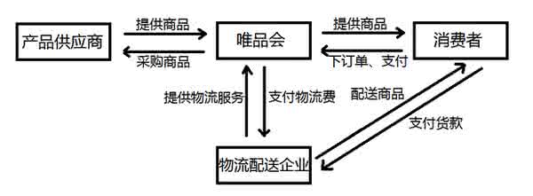 顺丰速运供应链管理 顺丰速运供应链管理 顺丰速运的供应链分析