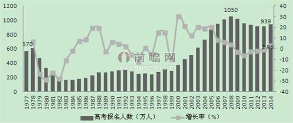 山东高考人数变化趋势 从2014年高考五大变点看2015高考趋势