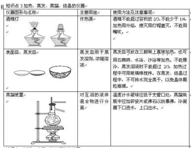 化学实验室常用仪器 高考化学 2016实验：常用仪器用途及使用方法