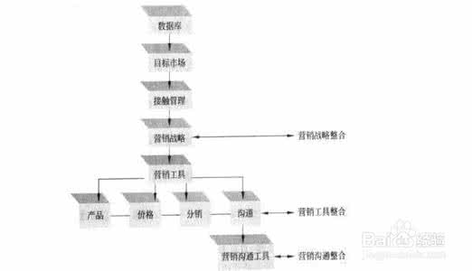 整合营销策略 整合营销策略 整合营销策略的主要实施流程