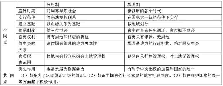 分封制和郡县制的区别 从分封制到郡县制的演变