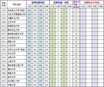 2014年北京高考文史类 2012高考：一本院校大小年表（文史类）