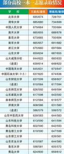 各高校山东录取分数线 2014年山东高考部分一本高校录取分数线汇总（图）