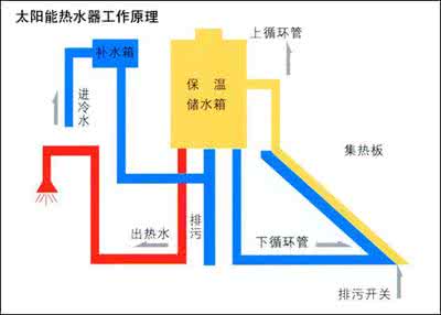 太阳能热水器使用说明 太阳能热水器 冬天 太阳能热水器冬天能用吗_太阳能热水器使用说明!