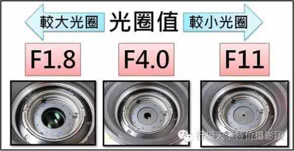 【安诺格尔-学习】如何快速设置光圈、快门、ISO值