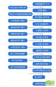 装修延期原因大揭秘 ☆装修流程大揭秘☆ 装修前你必须了解的流程!(绝对详细)